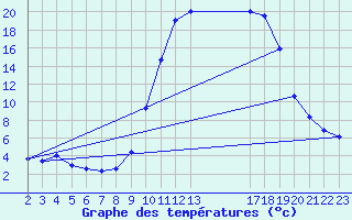 Courbe de tempratures pour Recoules de Fumas (48)