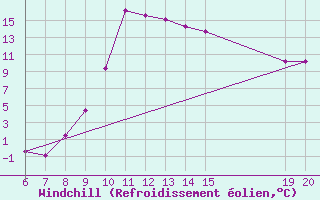 Courbe du refroidissement olien pour Bugojno