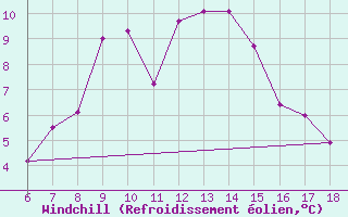 Courbe du refroidissement olien pour Tunceli