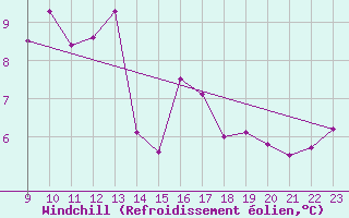 Courbe du refroidissement olien pour Valence d