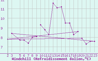 Courbe du refroidissement olien pour Bad Hersfeld
