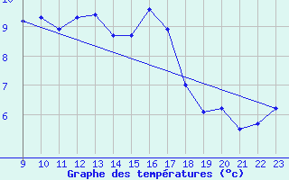 Courbe de tempratures pour Valence d