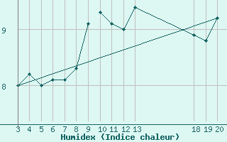 Courbe de l'humidex pour Dubrovnik / Gorica