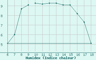 Courbe de l'humidex pour Yalova Airport