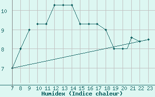 Courbe de l'humidex pour Shawbury