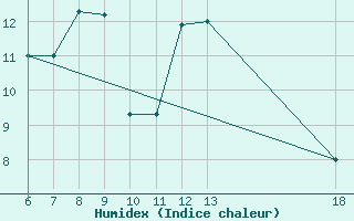 Courbe de l'humidex pour Kefalhnia Airport