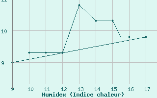 Courbe de l'humidex pour Torino / Aeritalia