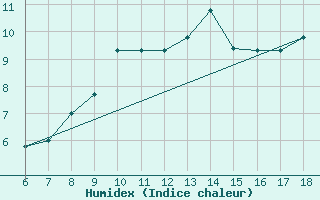 Courbe de l'humidex pour Ferrara