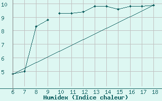 Courbe de l'humidex pour Passo Dei Giovi