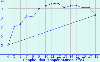 Courbe de tempratures pour Akhisar