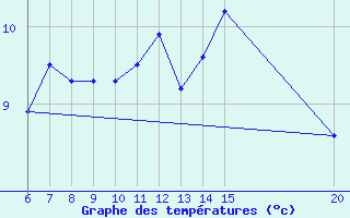 Courbe de tempratures pour Livno