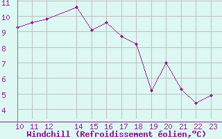 Courbe du refroidissement olien pour Foellinge