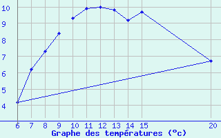 Courbe de tempratures pour Bugojno