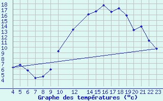 Courbe de tempratures pour Mirebeau (86)