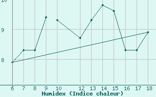 Courbe de l'humidex pour Monte Argentario