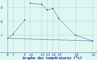 Courbe de tempratures pour Pretor-Pgc