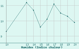 Courbe de l'humidex pour Bonnecombe - Les Salces (48)