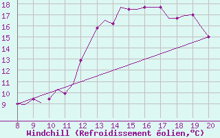 Courbe du refroidissement olien pour Montbliard / Courcelles (25)
