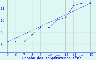 Courbe de tempratures pour Gradacac