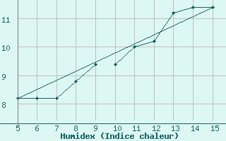 Courbe de l'humidex pour Gradacac