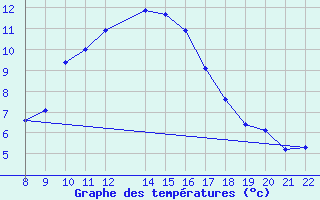 Courbe de tempratures pour Trets (13)