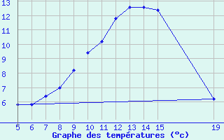 Courbe de tempratures pour Gradacac