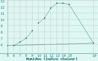 Courbe de l'humidex pour Gradacac