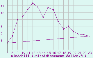 Courbe du refroidissement olien pour Colmar-Ouest (68)