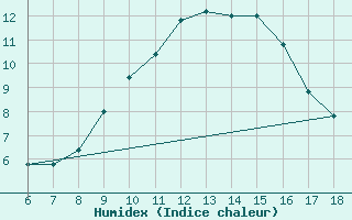 Courbe de l'humidex pour Cap Mele (It)