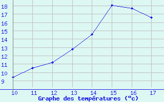 Courbe de tempratures pour Vias (34)