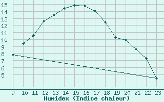 Courbe de l'humidex pour Carpentras (84)