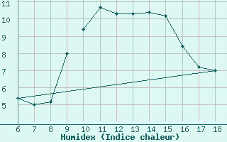 Courbe de l'humidex pour Trieste