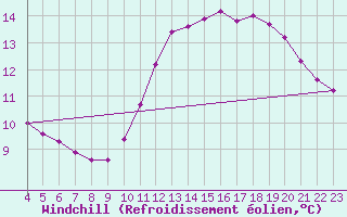 Courbe du refroidissement olien pour Samatan (32)