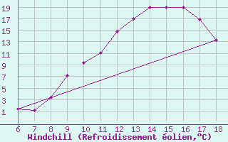 Courbe du refroidissement olien pour Bou-Saada