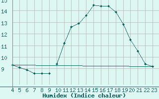 Courbe de l'humidex pour L'Huisserie (53)