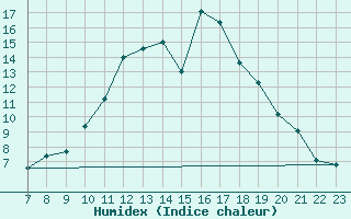 Courbe de l'humidex pour Saint-Haon (43)