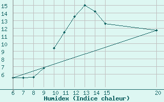 Courbe de l'humidex pour Tuzla