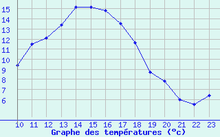 Courbe de tempratures pour Ble - Binningen (Sw)