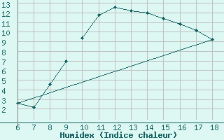 Courbe de l'humidex pour Frosinone