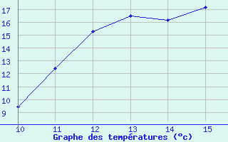 Courbe de tempratures pour Manresa