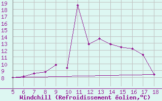 Courbe du refroidissement olien pour Perdasdefogu
