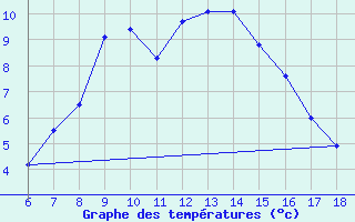 Courbe de tempratures pour Tunceli