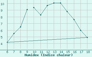 Courbe de l'humidex pour Tunceli