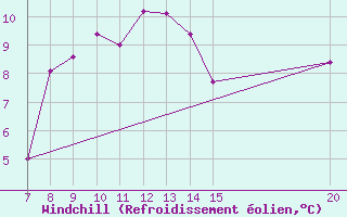 Courbe du refroidissement olien pour Bugojno