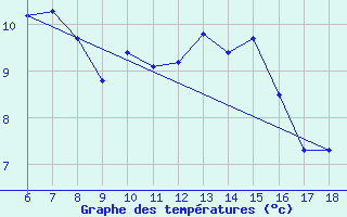 Courbe de tempratures pour Cihanbeyli