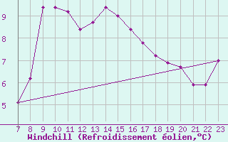 Courbe du refroidissement olien pour Alfeld