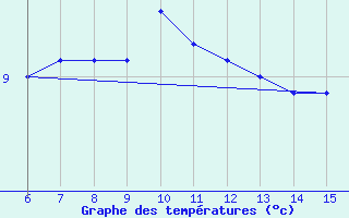 Courbe de tempratures pour Hopa