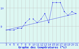 Courbe de tempratures pour Niksic