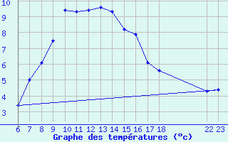 Courbe de tempratures pour Campobasso