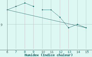 Courbe de l'humidex pour Inebolu